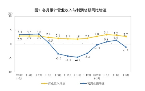 中 1~5월 공업이익 전년비 1.1% 감소(상보)_홍경표