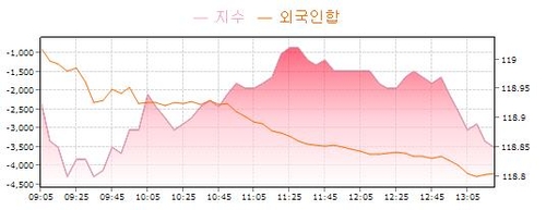 국채선물 보합권 혼조…外人 10년 구간 매도 주시_노현우