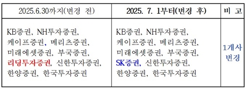 금투협, 하반기 최종호가수익률 보고사 선정…SK증권 합류_이규선