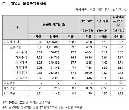 국민연금 4월까지 운용수익률 0.92%…해외주식 '마이너스'_송하린