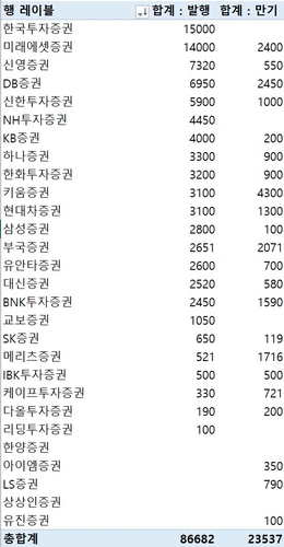 지난주 증권사 CP·전단채 8조6천682억 발행…금주 만기 2조3천537억원_이규선