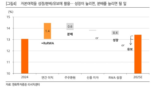 "대출 규제로 은행 RWA 증가 억제…주주환원 여력 주목"_노요빈
