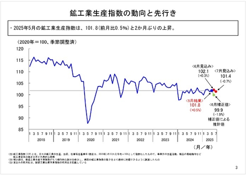 일본 5월 산업생산 전월비 0.5% 증가…예상치 하회(상보)_권용욱