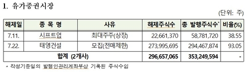 태영건설 등 55개사 5.8억주 의무보유 내달 해제_송하린