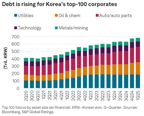 韓 100대 기업 부채 느는데 실적 부진…S&P "신용 리스크↑"_김학성