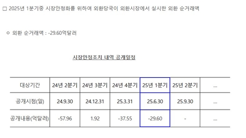 외환당국, 올해 1분기도 30억달러 순매도…환율 급등 대응_정선미