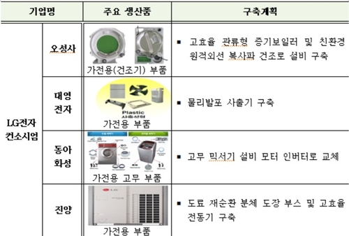 산업부, '공급망 탄소 감축'에 42억 지원_유수진