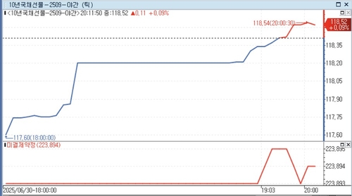 야간 국채선물 강세…10년물 9틱↑_정선미