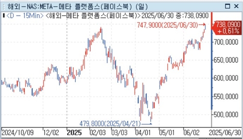 메타, AI 채용 공세에 나서며 주가 사상 최고치_권용욱