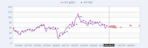 [인포맥스 POLL] 유가, 3Q 점진적 하락…63달러선 전망_홍경표