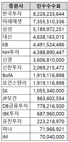 올해 상반기 증권사 IPO 인수수수료 순위