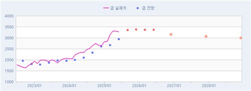 [인포맥스 POLL] 금, 3분기 美 금리 인하 등에 3,360달러로 상승_이민재
