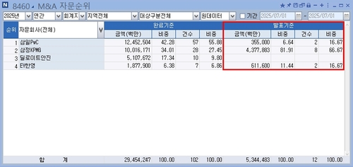 삼정KPMG, 상반기 M&A '재무 자문' 1위…회계 실사 왕좌도 위협_최정우