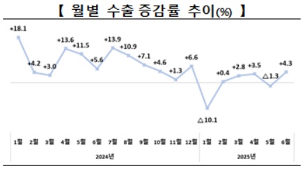 6월 수출 598억 달러·4.3%↑…역대 6월 중 '최대'(종합2보)_유수진