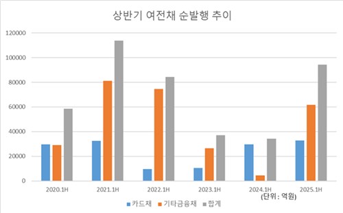 레포펀드 활황에 여전채 발행도 순풍…신용이벤트는 주시_피혜림