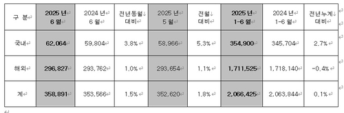 현대자동차 차량 판매량