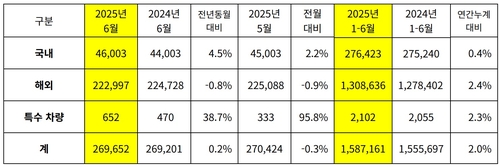 기아 차량 판매량