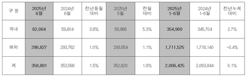 현대자동차 차량 판매량