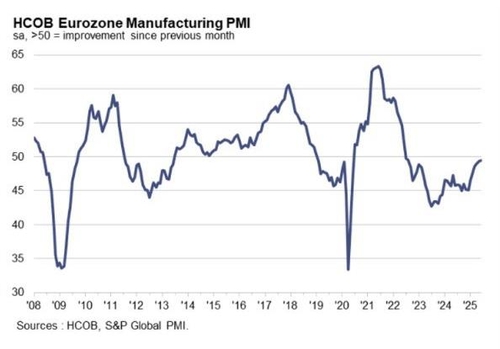 유로존 6월 제조업 PMI 확정치 49.5…예상치 상회(상보)_정윤교