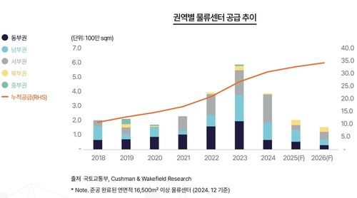 [물류센터 진단-上] 수도권 미착공률 85%…저온물류 40% 공실_한종화