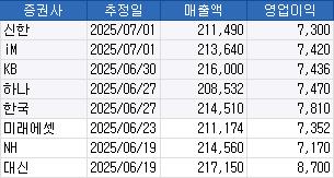 LG전자 2분기 실적 전망치