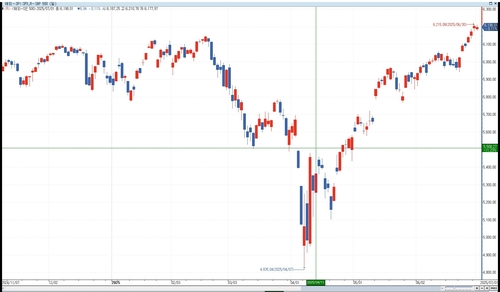 모건스탠리 "기업 실적·연준 정책 변화로 S&P500 더 오를 것"_이민재