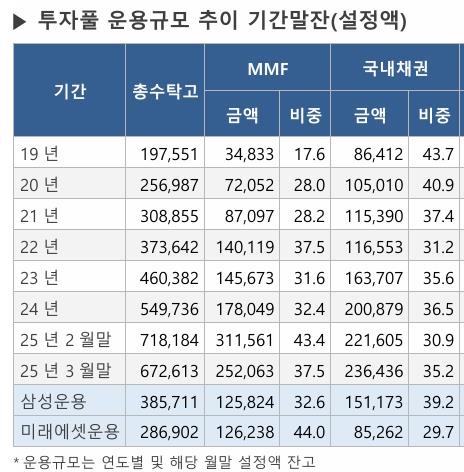 미래에셋, 연기금투자풀 MMF 굴릴 운용사 키움 등 5곳 선정_노현우