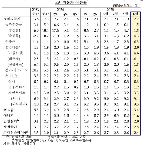 한은 "유가·환율 안정세 이어지면 7월 물가 오름폭 축소"(종합)_손지현