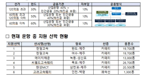 연안선박 현대화에 ㈜한유 선정…중소 해운사 신조선 도입 지원_윤영숙