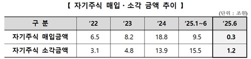 거래소 "올 상반기 자사주 소각 15조5천억…작년 연간 금액 넘어"_노요빈