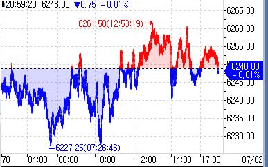S&P500 선물, 亞 시장서 약보합…美 국채금리 상승_정윤교