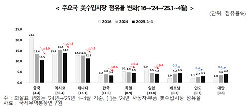 무역협회 "美 상호관세에 수출 경쟁 구도 재편…韓 전략 필요"_정수인