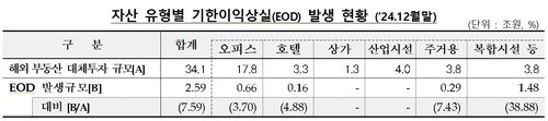 국내 금융사 해외부동산 투자 56조…EOD 사유 2.59조_윤슬기