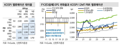 신한투자증권, 코스피 상단 3,500으로 상향…"실적보다 유동성"_이규선