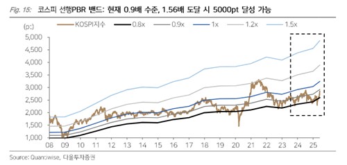 7월 이후도 '한국증시 예외주의' 가능한 세 가지 시나리오_노요빈