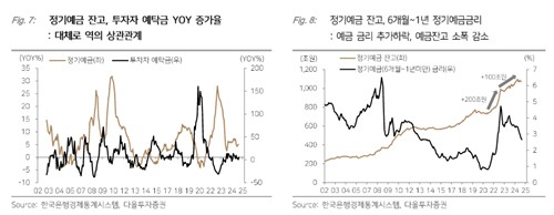정기예금 잔고와 투자자 예탁금(좌) 및 예금금리(우) 추이