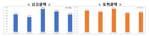 외국인도 비상 계엄에 움츠렸다…상반기 FDI 14.6% 감소_이재헌