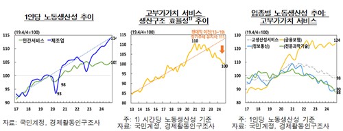 한은 "서비스산업, 팬데믹 이후 생산성 둔화…수출외연 확장 필요"_손지현