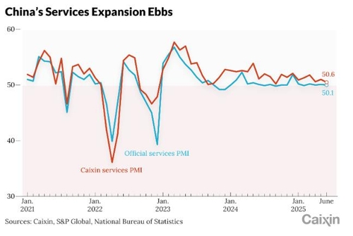 中 6월 차이신 서비스업 PMI 50.6…전월 대비 하락(상보)_윤시윤