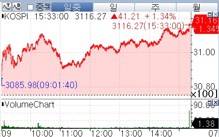 관세 기대·상법 통과 코스피 3,110선 안착…POSCO홀딩스 8.33%↑_장순환