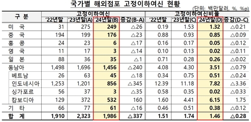 작년 국내은행 해외점포 당기순익 21%↑…고정이하여신비율 1.46%_윤슬기