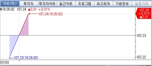 국채선물, 야간거래서 강세…3년물 1틱↑_정선미