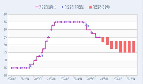 [인포맥스 POLL] 참가자 100% "7월 금통위 동결"…매의 발톱 촉각_노현우