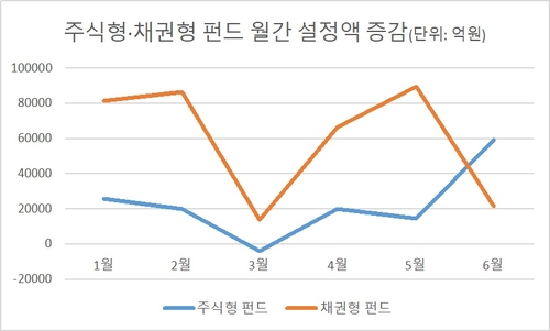 리테일도 채권→주식 머니무브…70조 투자예탁금 어디로_송하린