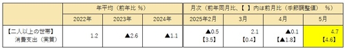 日 5월 가계지출, 전년비 4.7%↑…예상치 상회(상보)_이민재