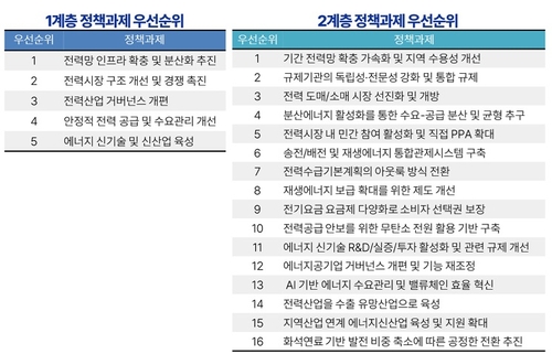 국회미래산업포럼이 발표한 에너지(전력) 정책 과제 우선순위