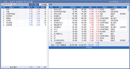 <리서치 주간추천종목> 부국證 수익률 톱…엔씨소프트 11.47%↑_박경은
