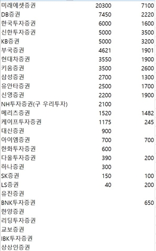 지난주 증권사 CP·전단채 7조96억 발행…금주 만기 3조2천398억원_이규선