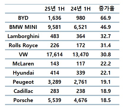 현대차, '수입차 무덤' 日서 약진…상반기 판매 20% 증가_김경림