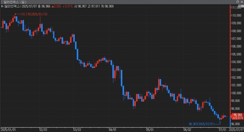 90선 중반대서 막힌 DXY…원화 상승 추세도 멈추나_김지연